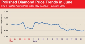 June Polished Price Trends