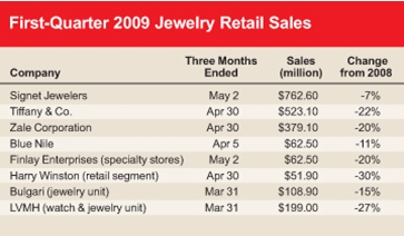 1Q Jewelry Retail Sales