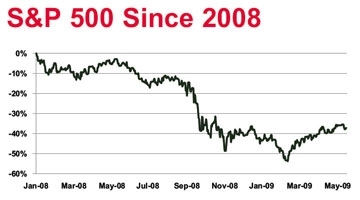 S&P 500 Since 2008