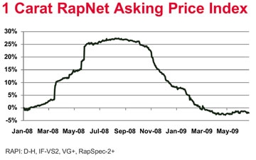 1 Ct. RapNet Asking Prices
