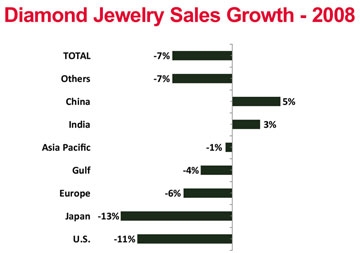 Diamond Jewelry Sales Growth - 2008
