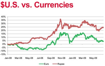 $U.S. vs. Currencies