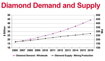 Diamond Demand & Supply