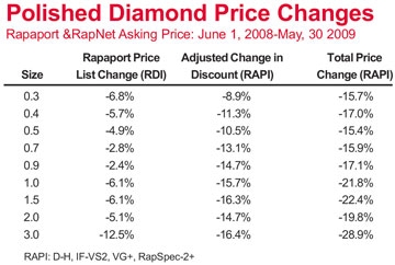 Polished Diamond Price Changes