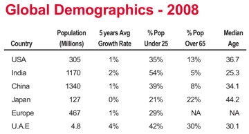 Global Demographics - 2008